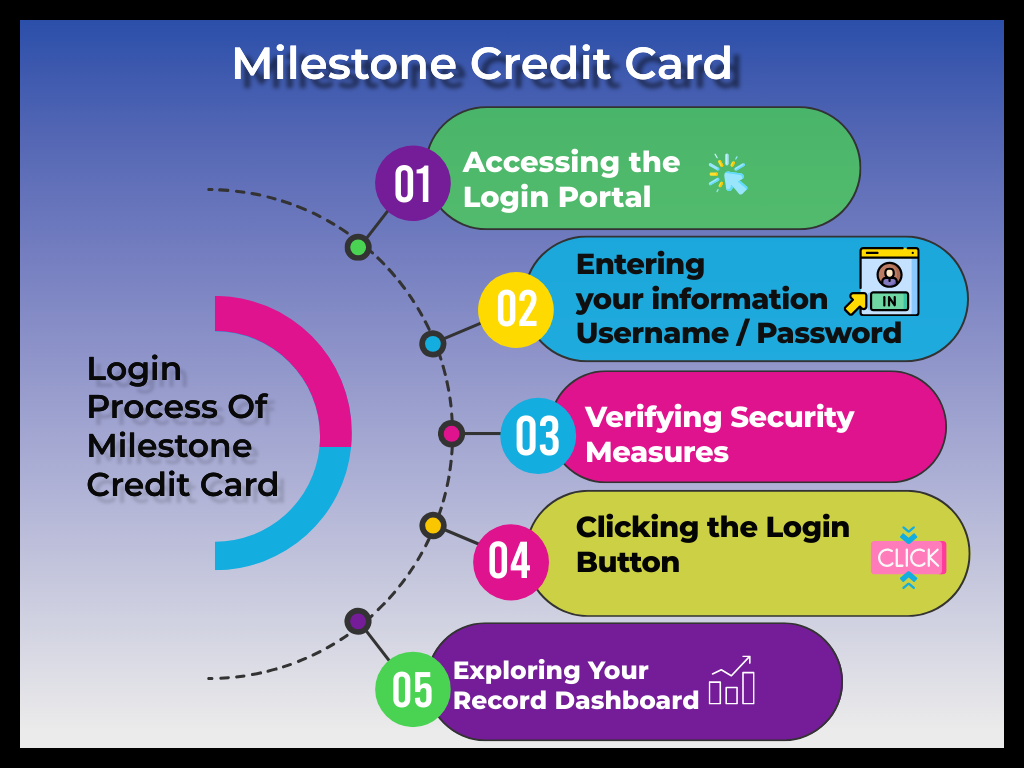 MILESTONE CREDIT CARD LOGIN